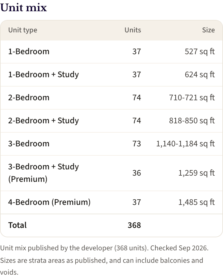 J'Den's unit mix: from 37 one-bedroom units of 527 sq ft to 37 four-bedroom premium units of 1,485 sq ft, 368 units in total.